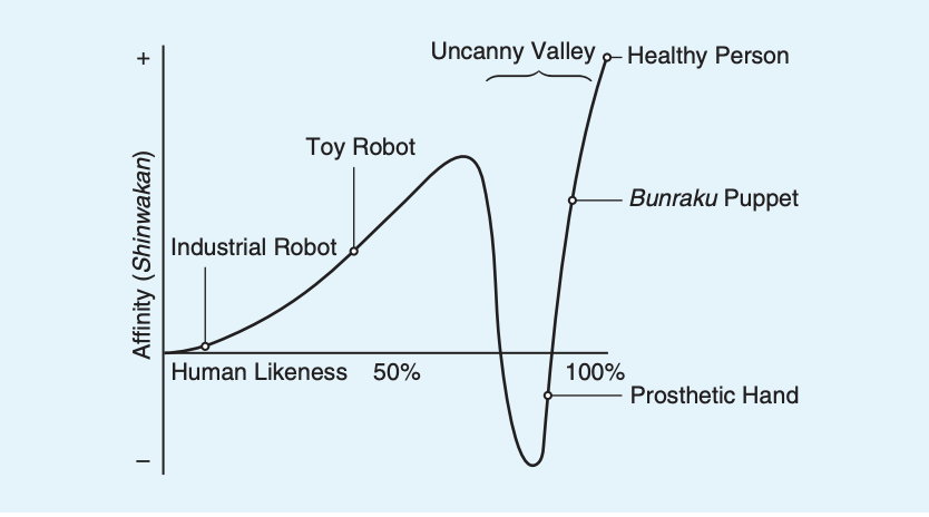 Grafik, die das Uncanny Valley veranschaulicht