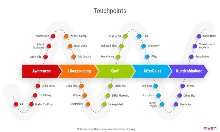 customer journey und customer experience