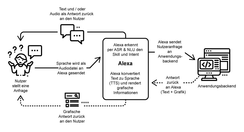 Erklärung der Funktionsweise eines digitalen Sprachassistenten am Beispiel Amazon Alexa