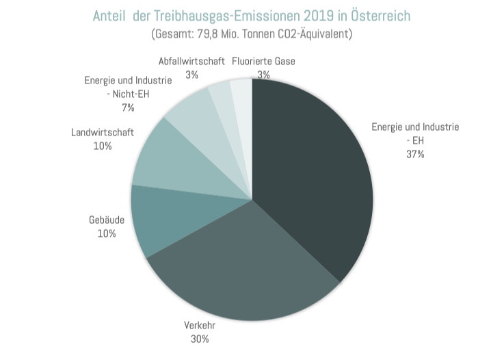 Anteil THG-Emissionen 2019 Österreich