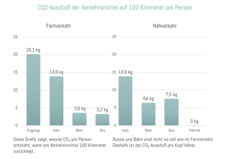 Gegenüberstellung Verkehrsmittel nach CO2-Fußabdruck auf 100 km pro Person