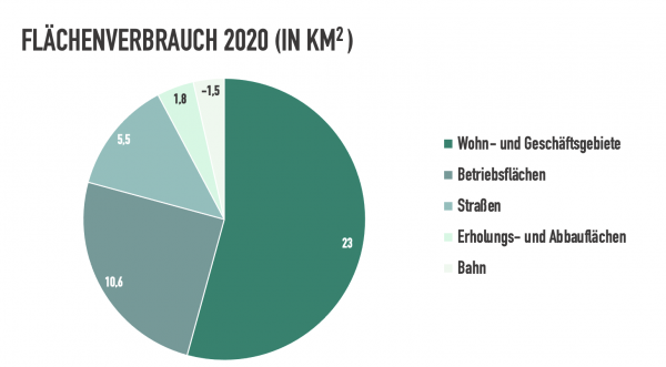 Abbildung 2: Flächenverbrauch im Jahr 2020. Quelle: eigene Darstellung.