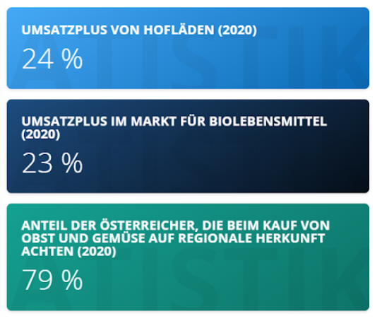 Einkaufsverhalten in Österreich 2021 Statista